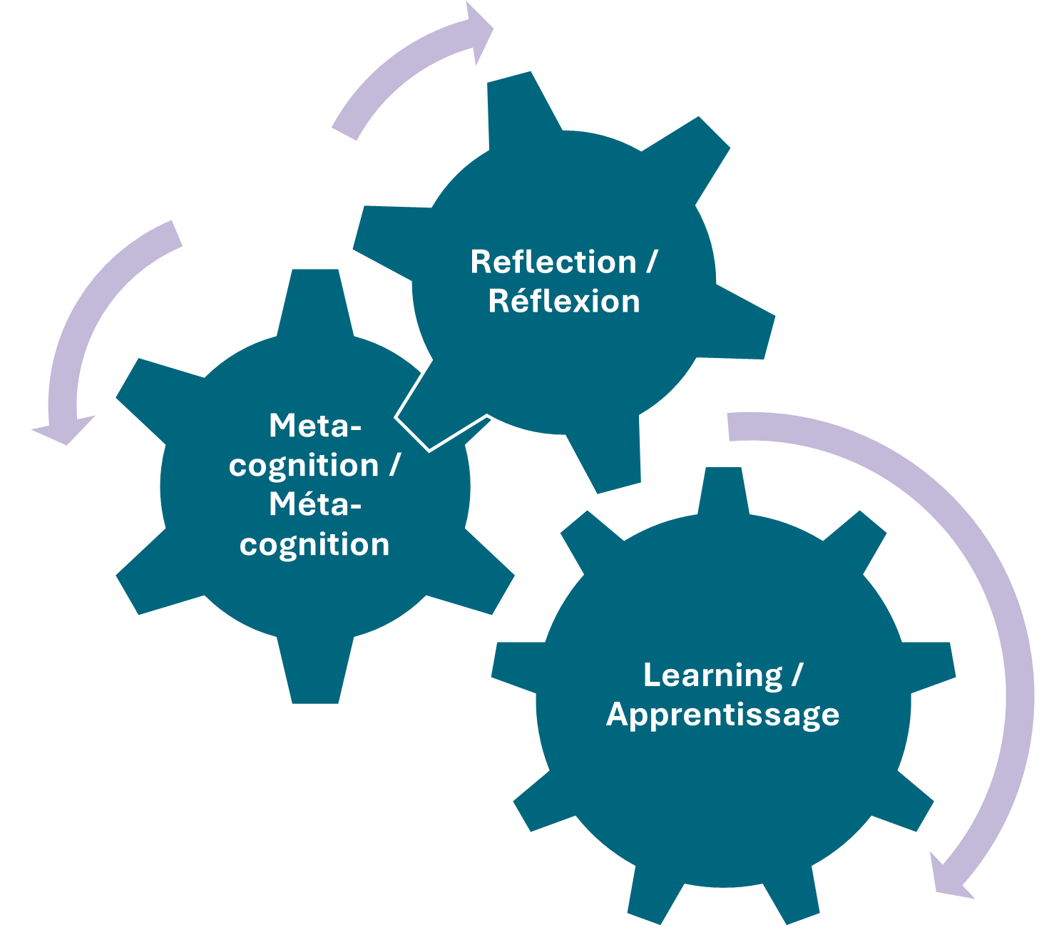 Schéma d'un processus d'apprentissage