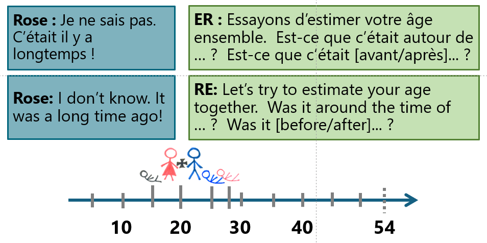 Boîtes de texte avec une ligne de temps indiquant l'âge en dessous